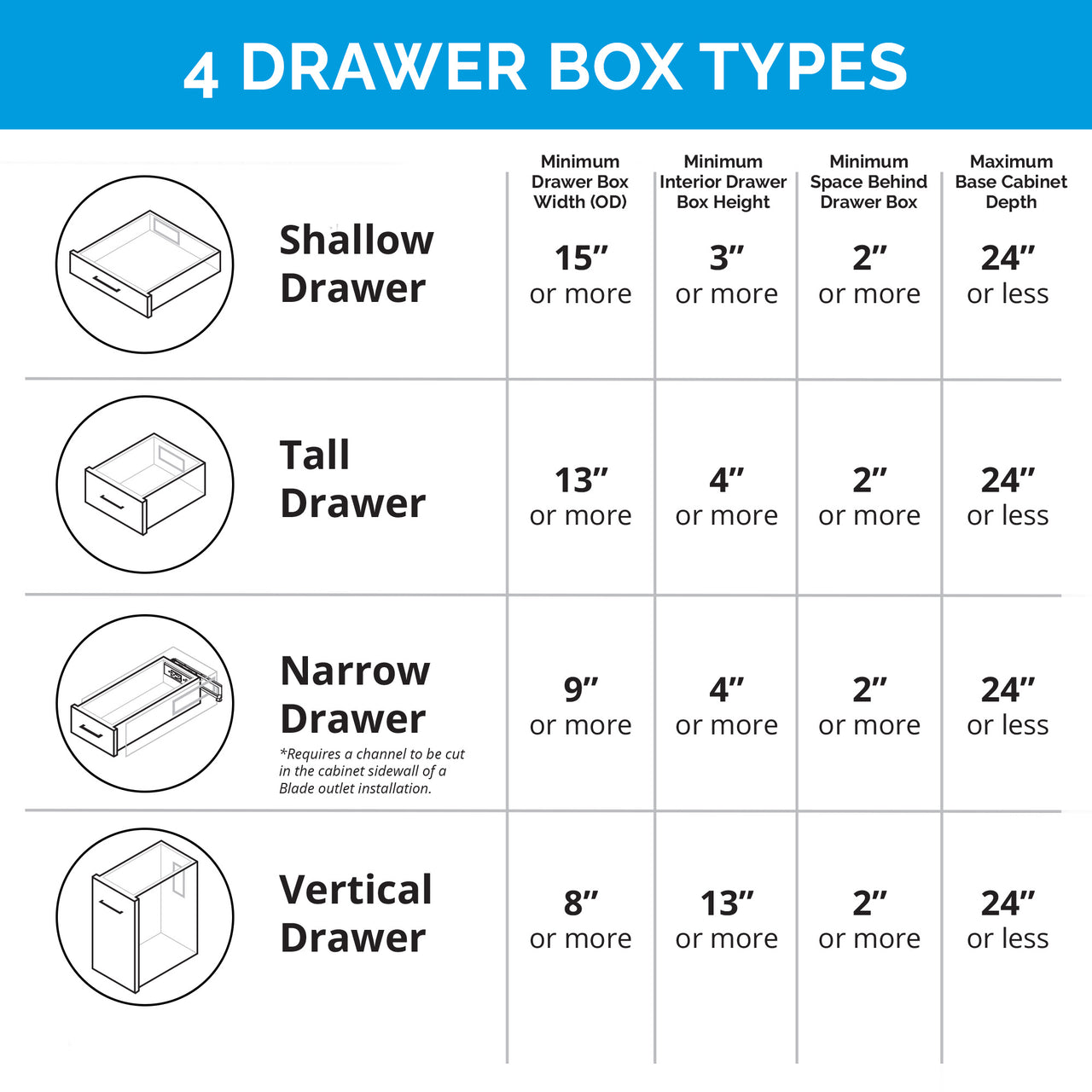 20 amp Blade In drawer Outlet 4 drawer box types chart